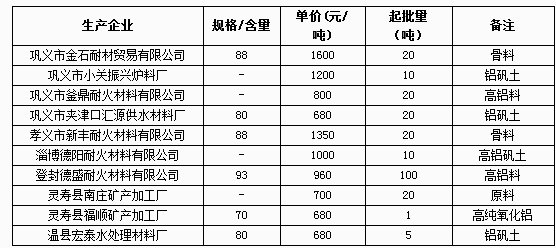 5月20日礬土部分企業報價