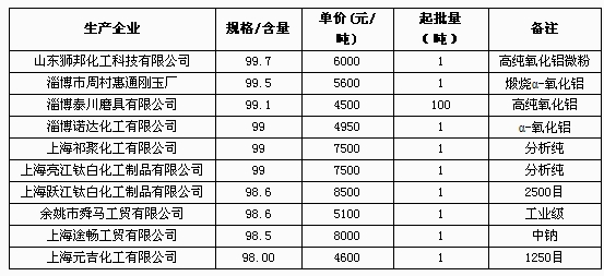 5月24日部分企業(yè)氧化鋁報價