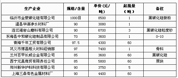 5月26日部分企業碳化硅報價