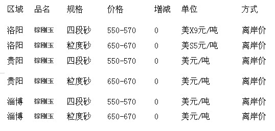 2月份中國棕剛玉分區域出口價格