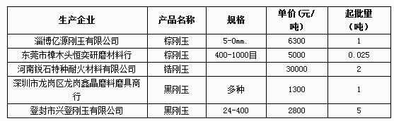 1月30日部分企業剛玉類產品網上報價