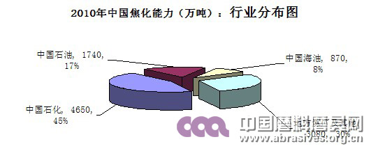 2010年中國石油焦現(xiàn)狀