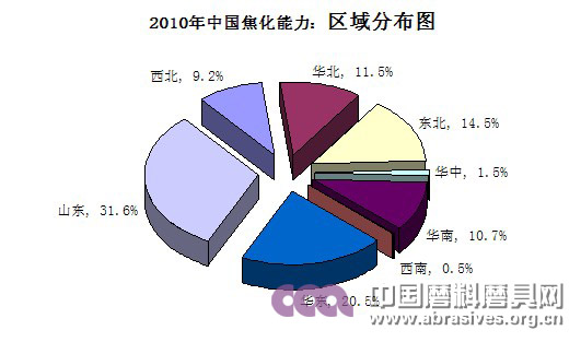 2010年中國石油焦現(xiàn)狀