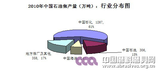 2010年中國石油焦現(xiàn)狀