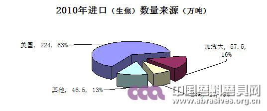 2010年進口（生焦）數(shù)量來源（萬噸）