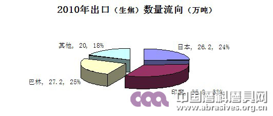 2010年出口（生焦）數(shù)量流向（萬噸）