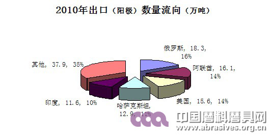 2010年出口（陽極）數(shù)量流向（萬噸）
