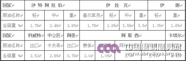 中東部分原油硫含量