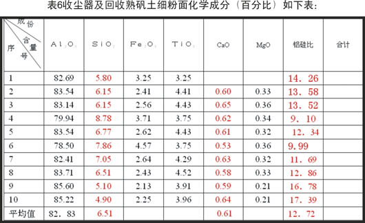 高硅、鈣鋁礬土原料冶煉棕剛玉的工藝設計與控制