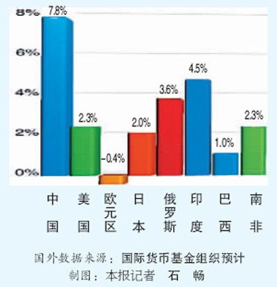 2012年GDP首超50萬億元，中國繼續領跑主要經濟體