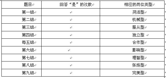 你的員工性格與崗位匹配嗎？