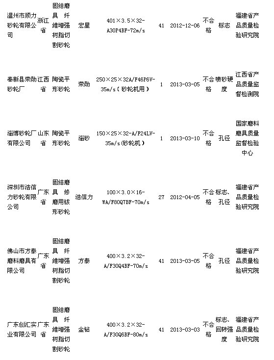 質檢總局公布砂輪質量抽查結果  有16批次產品不合格