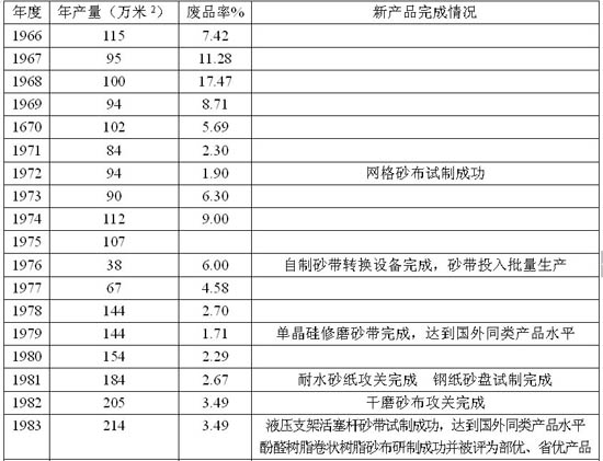 評：我國引進的第一條涂附磨具生產(chǎn)線