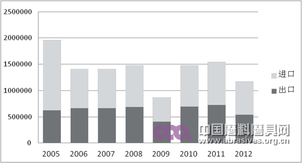 全球碳化硅貿易情況概述