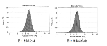 不同比例回收碳化硅對硅片質量的影響