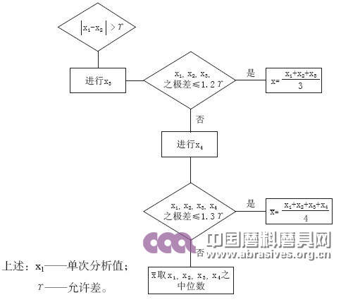 碳化硅耐火材料中三氧化二鐵量的測定