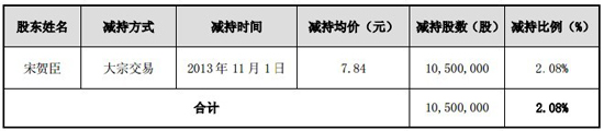 新大新材：關于持股5%以上股東減持股份的提示性公告