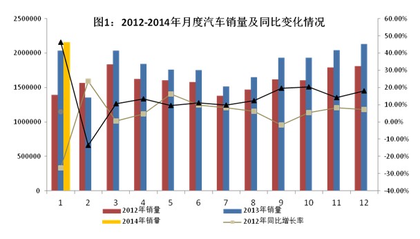 2014年1月汽車工業(yè)經(jīng)濟(jì)運(yùn)行情況