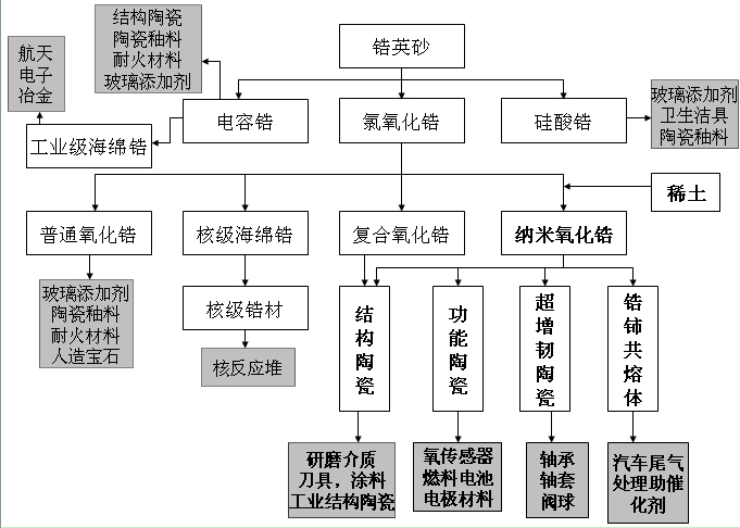 納米復(fù)合氧化鋯材料于各行業(yè)中的應(yīng)用分析