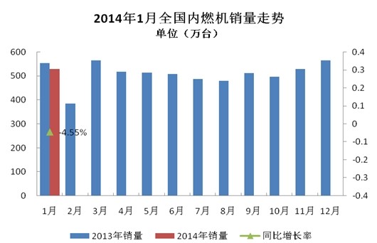 2014年1月全國內(nèi)燃機(jī)銷量同比下降