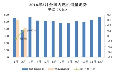 2014年1-2月內(nèi)燃機(jī)行業(yè)市場綜述