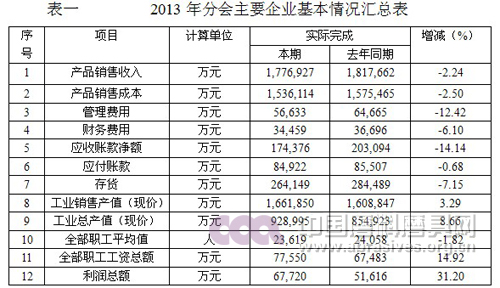 2013年磨料磨具行業經濟運行分析