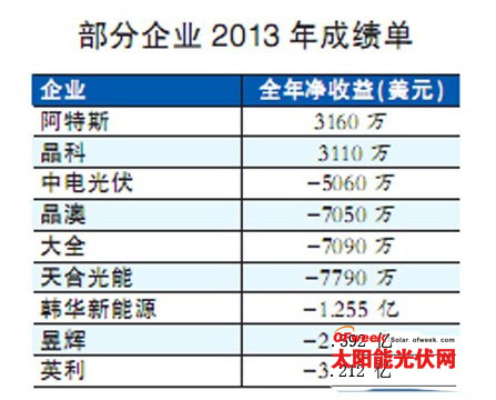 2013全年光伏企業(yè)成績單 幾家歡喜幾家愁
