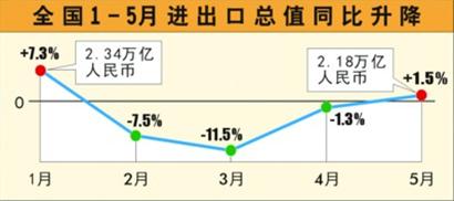5月我國外貿(mào)增速由負轉(zhuǎn)正