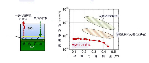 新技術突破改善碳化硅功率器件