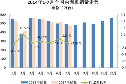 2014年1-7月內(nèi)燃機(jī)行業(yè)市場綜述