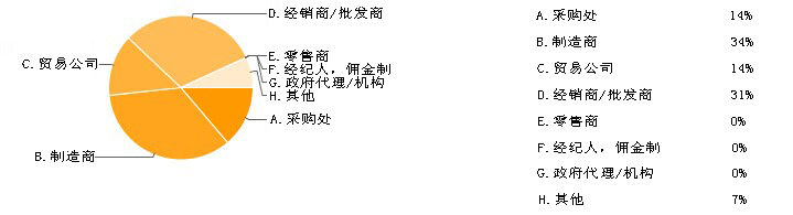 磨料磨具采購商調查報告