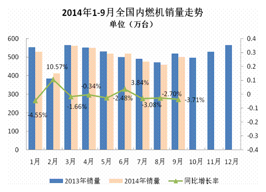 2014年1-9月內(nèi)燃機(jī)行業(yè)運(yùn)行同比略有下降