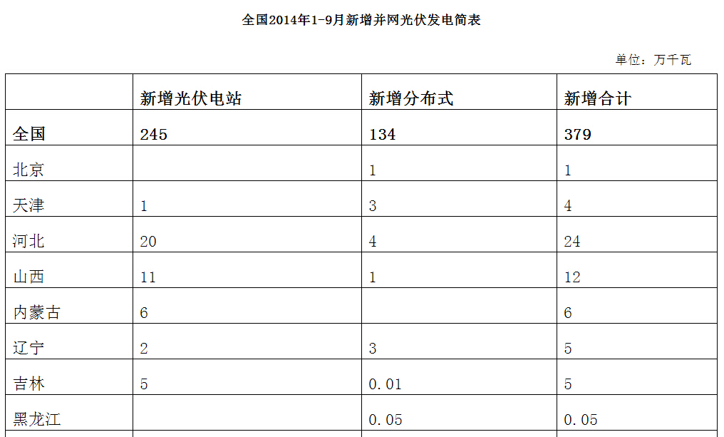 前三季度全國(guó)新增光伏發(fā)電并網(wǎng)容量379萬(wàn)千瓦