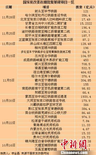 中國(guó)年末發(fā)力穩(wěn)增長(zhǎng) 兩月內(nèi)連批近萬(wàn)億元投資