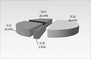 LED照明材料后起之秀--石墨烯產(chǎn)業(yè)發(fā)展現(xiàn)狀