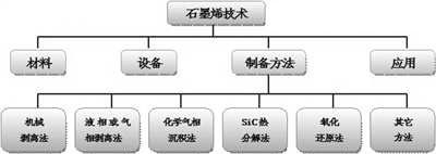 LED照明材料后起之秀--石墨烯產(chǎn)業(yè)發(fā)展現(xiàn)狀