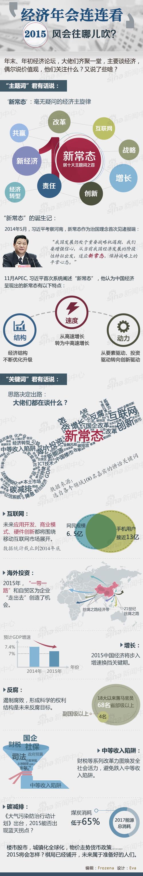 經(jīng)濟(jì)年會連連看  2015風(fēng)往哪里吹？