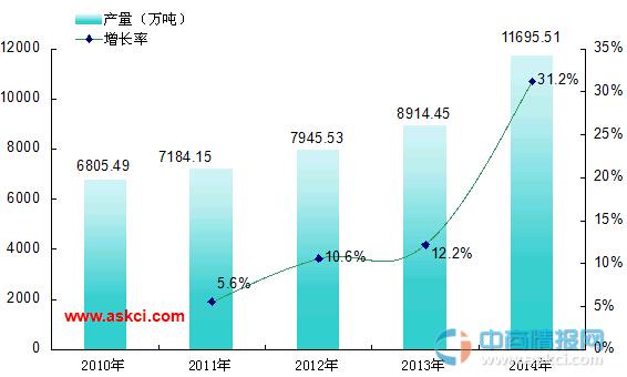 2014年中國耐火材料制品產量統(tǒng)計分析