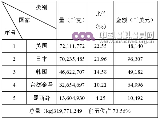 中韓自貿協定正式簽署 雙邊磨料磨具貿易或將大幅提升
