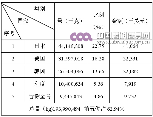 中韓自貿協定正式簽署 雙邊磨料磨具貿易或將大幅提升