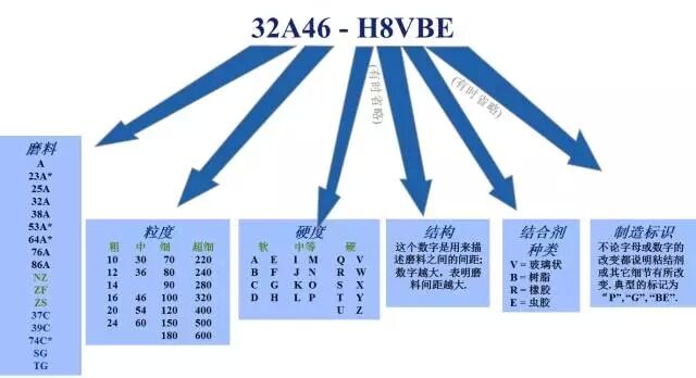 如何解讀砂輪的標(biāo)識(shí)