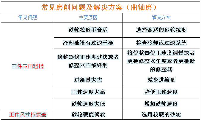 曲軸磨削常見(jiàn)問(wèn)題及應(yīng)對(duì)方案