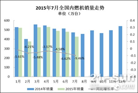 2015年7月內(nèi)燃機(jī)銷量繼續(xù)萎縮
