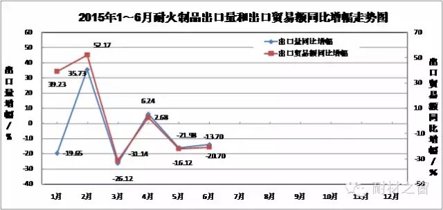 2015年上半年耐火材料工業生產運行情況簡要分析