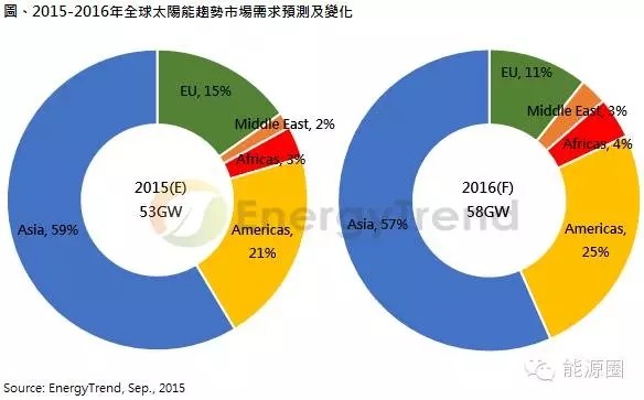 2016年全球光伏需求量預(yù)測(cè)分析