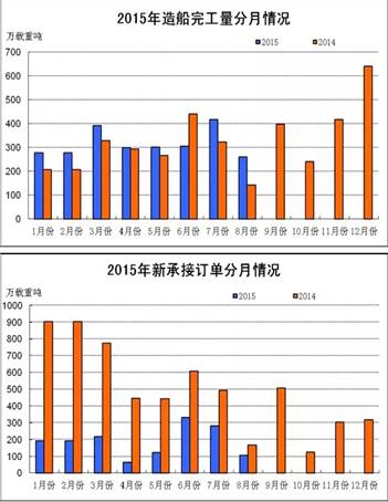 前8月我國船舶工業(yè)經(jīng)濟運行總體平穩(wěn)