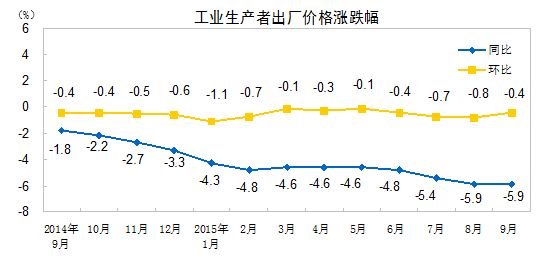 2015年9月份工業(yè)生產(chǎn)者出廠價格同比下降5.9%