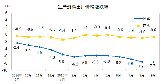 2015年9月份工業(yè)生產(chǎn)者出廠價格同比下降5.9%