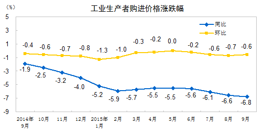 2015年9月份工業(yè)生產(chǎn)者出廠價格同比下降5.9%