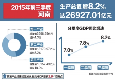 前三季度河南經(jīng)濟(jì)同比增長(zhǎng)8.2% 高于全國(guó)平均水平